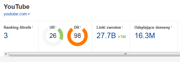 Ranking Domain Authority dla domen - youtube