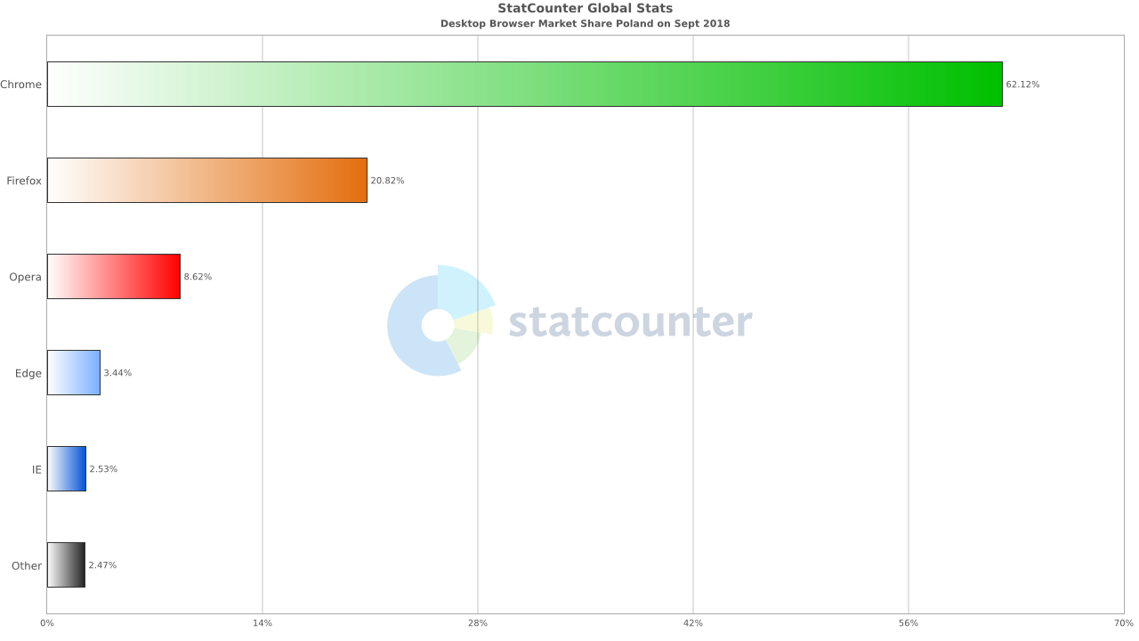 Najpopularniejsze przeglądarki 2018 wykres 1 komputery Polska