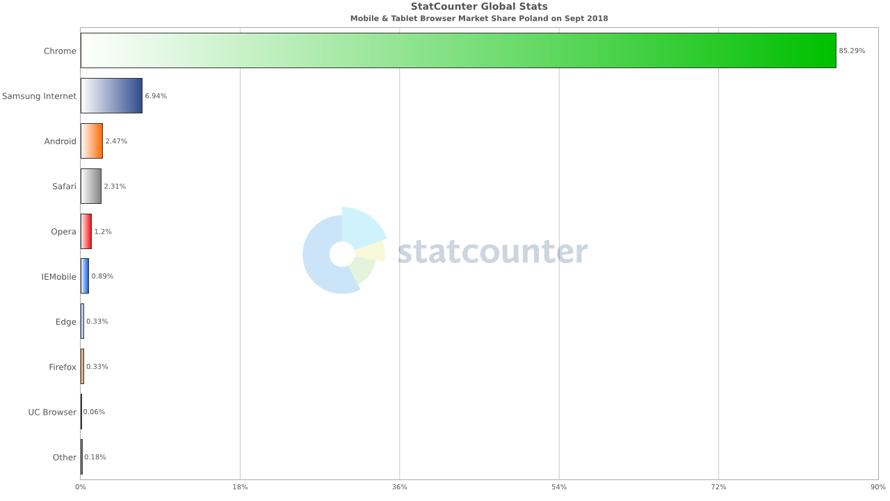 Najpopularniejsze przeglądarki 2018 wykres 1 telefony i tablety Polska