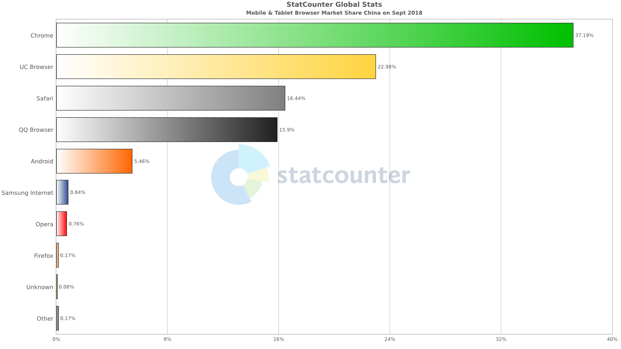 Najpopularniejsze przeglądarki chiny - telefony i tablety
