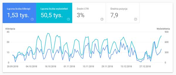 Pozycjonowanie stron w google SEO